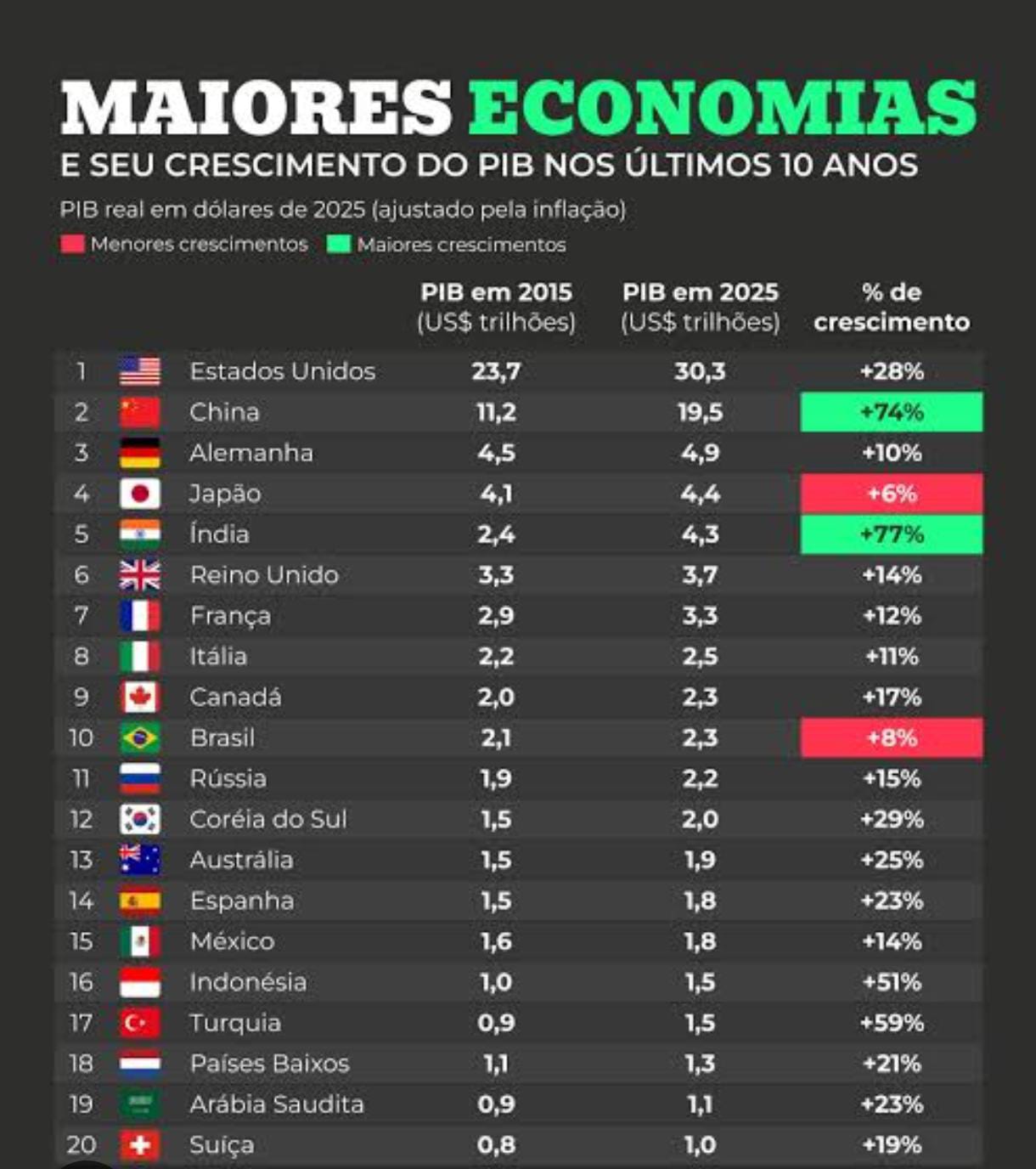 Projeção econômica para o Brasil em 2025.